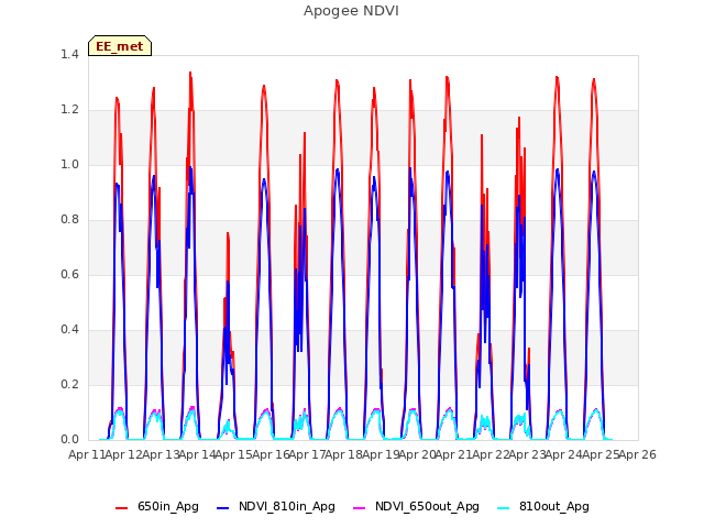 plot of Apogee NDVI