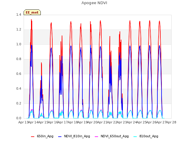 plot of Apogee NDVI