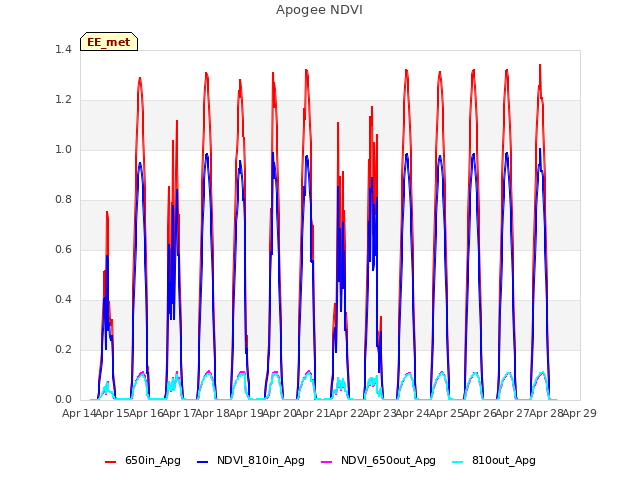 plot of Apogee NDVI