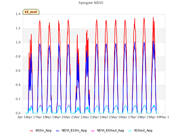 plot of Apogee NDVI