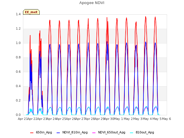 plot of Apogee NDVI