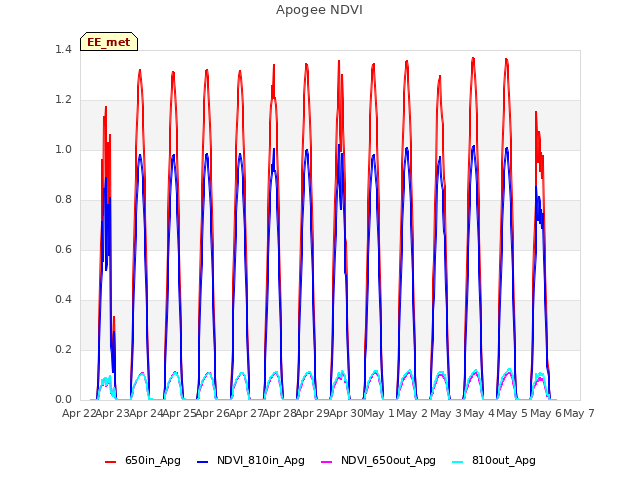 plot of Apogee NDVI