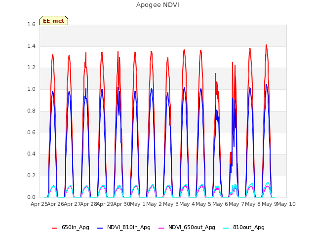 plot of Apogee NDVI