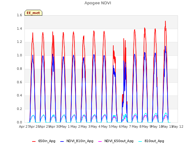 plot of Apogee NDVI