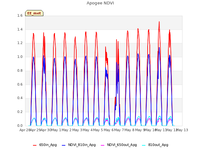 plot of Apogee NDVI