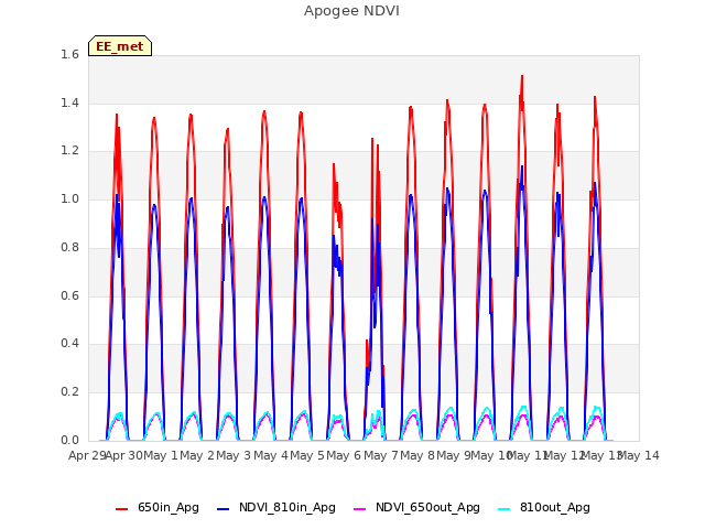 plot of Apogee NDVI