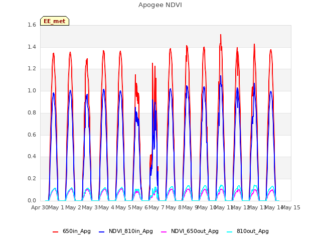 plot of Apogee NDVI