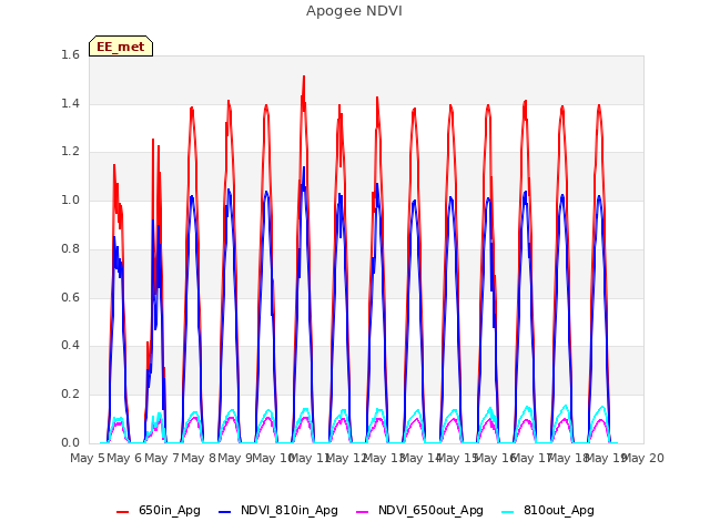 plot of Apogee NDVI