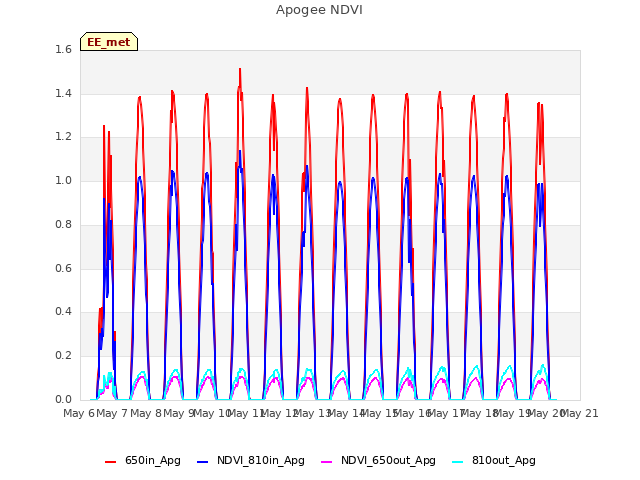 plot of Apogee NDVI