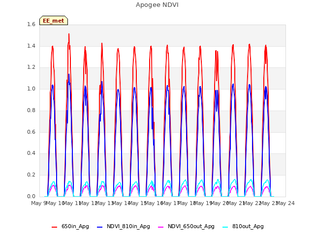 plot of Apogee NDVI