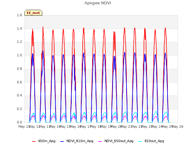 plot of Apogee NDVI