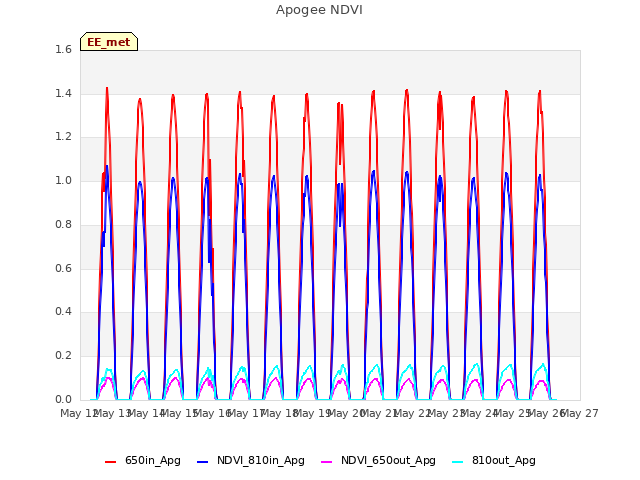 plot of Apogee NDVI