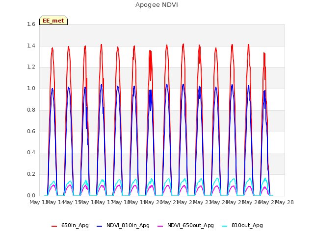 plot of Apogee NDVI