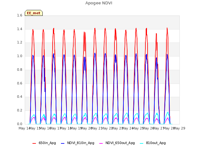 plot of Apogee NDVI