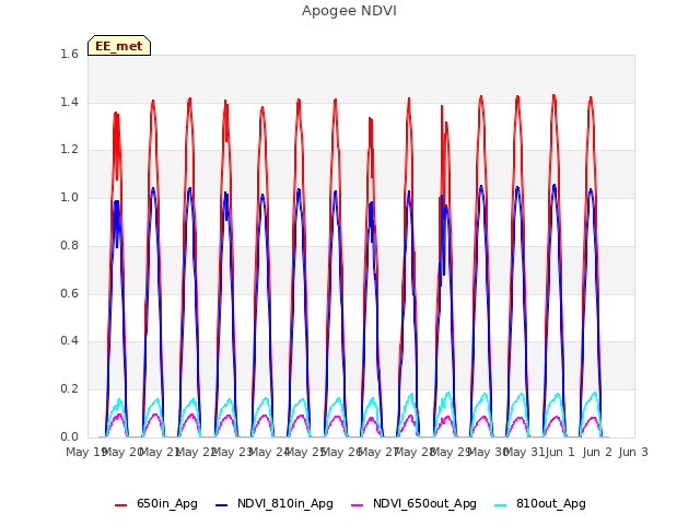 plot of Apogee NDVI