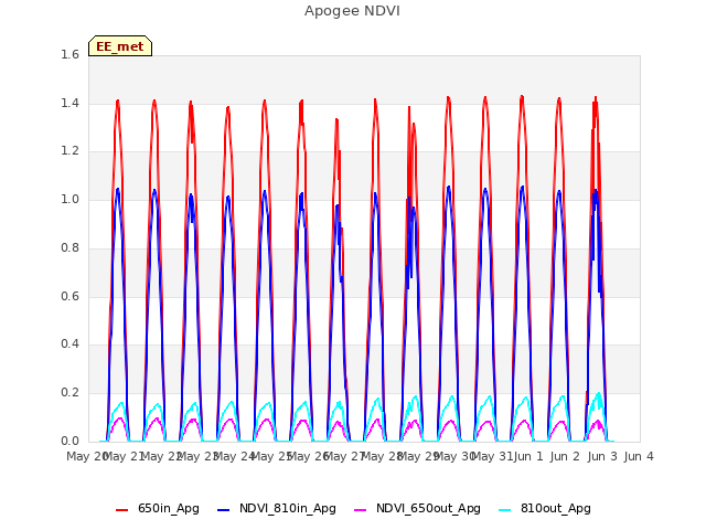 plot of Apogee NDVI