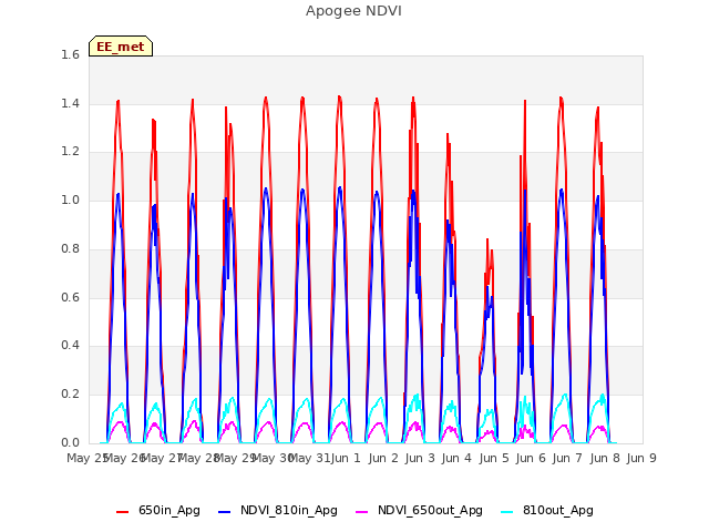 plot of Apogee NDVI