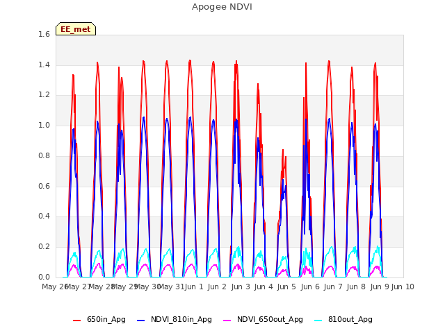 plot of Apogee NDVI