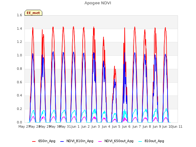 plot of Apogee NDVI