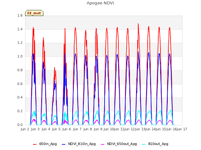 plot of Apogee NDVI