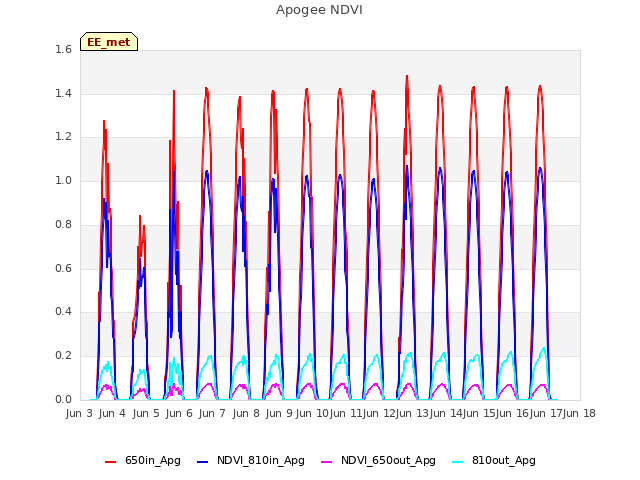 plot of Apogee NDVI