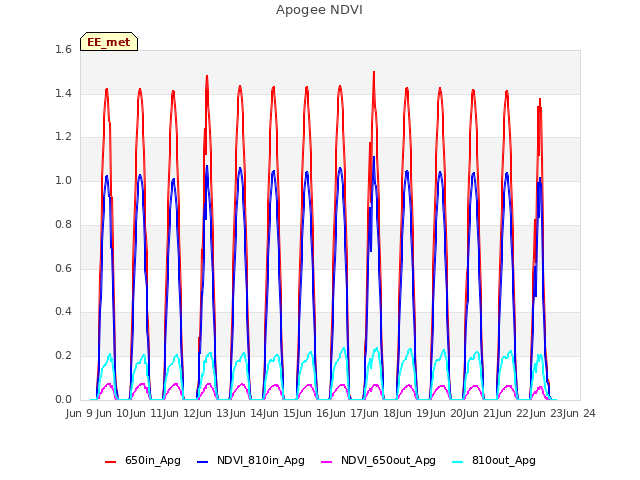 plot of Apogee NDVI