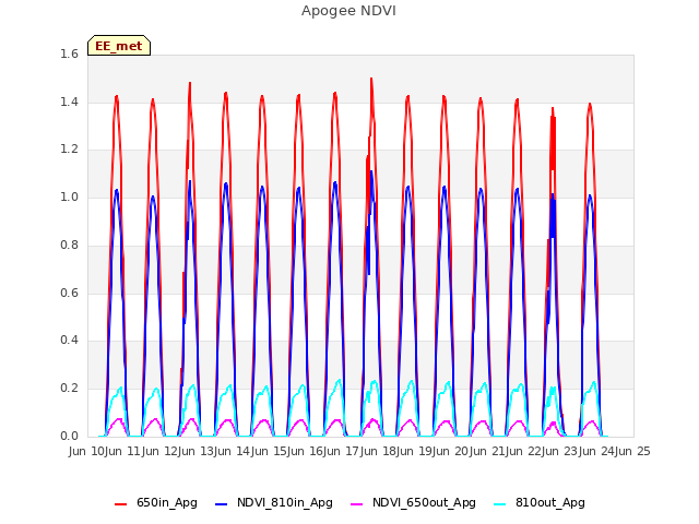 plot of Apogee NDVI