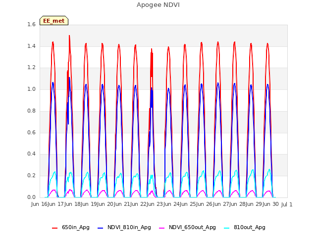 plot of Apogee NDVI