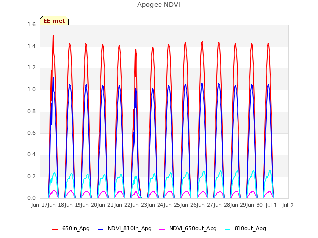 plot of Apogee NDVI