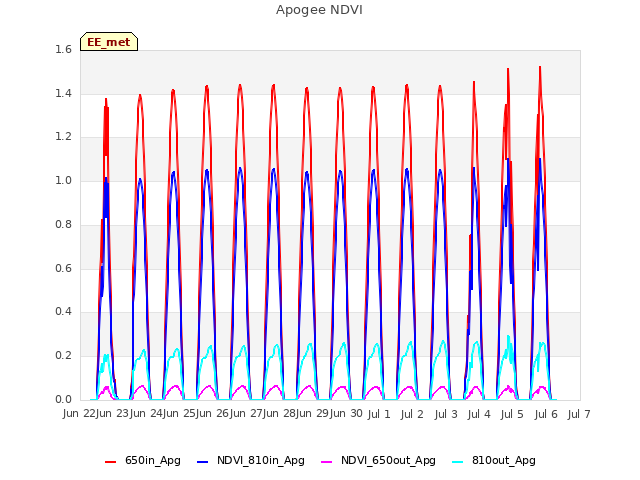 plot of Apogee NDVI