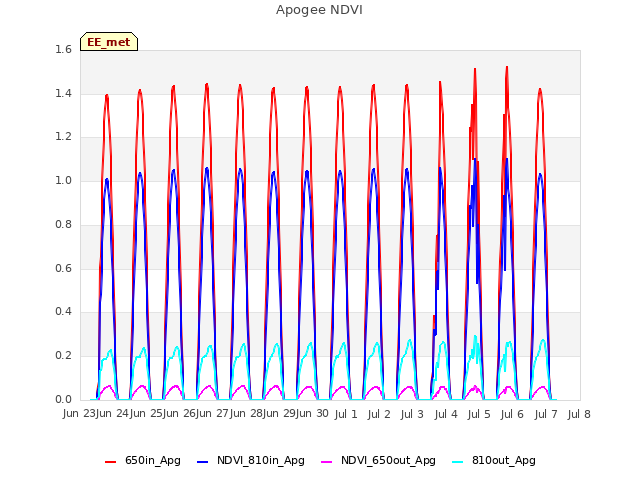 plot of Apogee NDVI