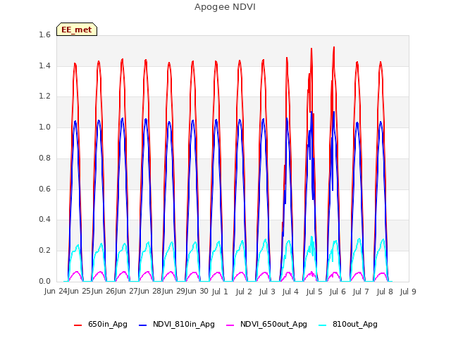 plot of Apogee NDVI