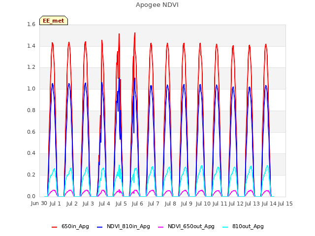 plot of Apogee NDVI