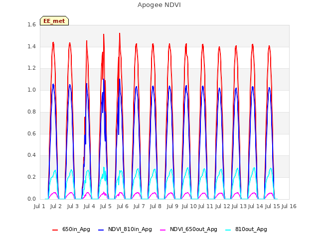 plot of Apogee NDVI