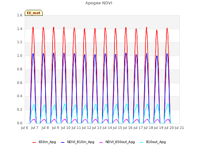 plot of Apogee NDVI