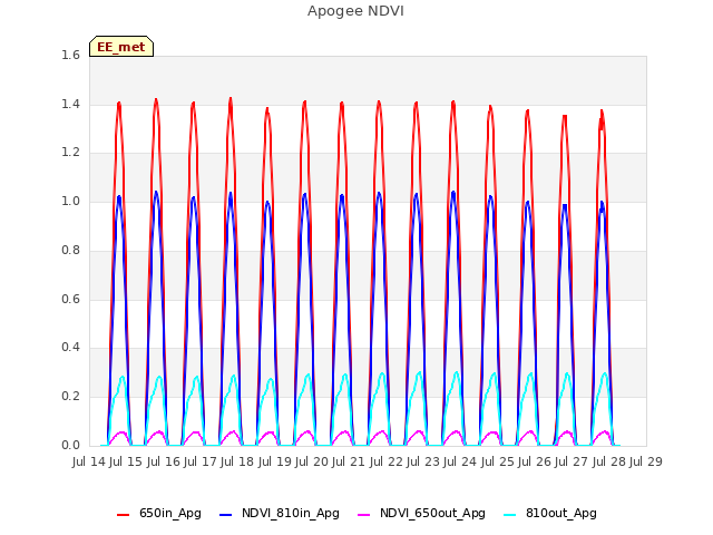 plot of Apogee NDVI