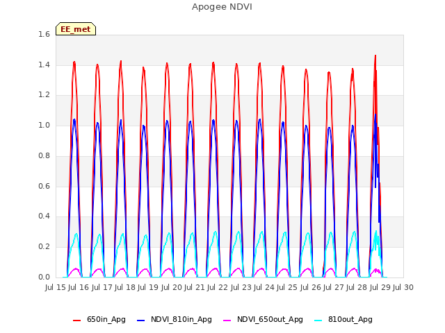 plot of Apogee NDVI