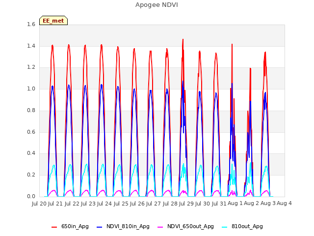 plot of Apogee NDVI