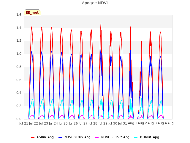 plot of Apogee NDVI