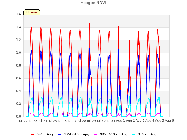 plot of Apogee NDVI