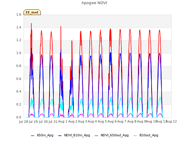 plot of Apogee NDVI