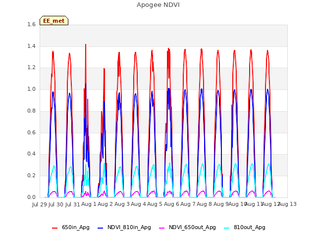 plot of Apogee NDVI