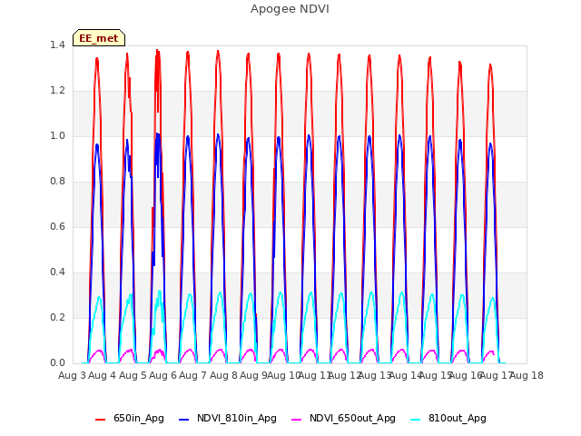 plot of Apogee NDVI