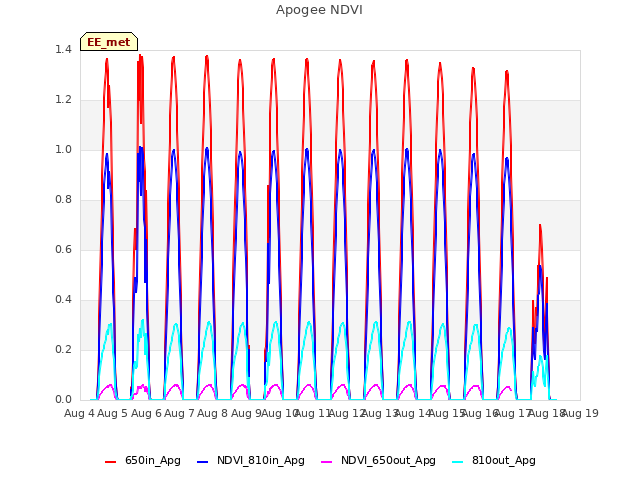 plot of Apogee NDVI