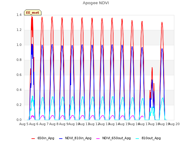 plot of Apogee NDVI