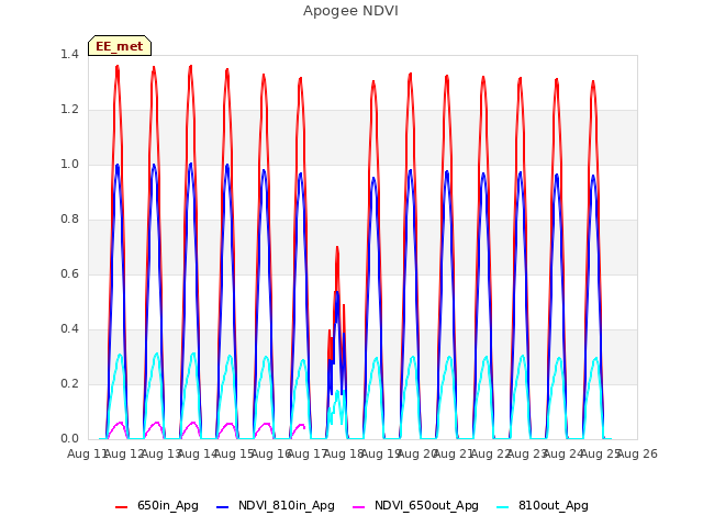 plot of Apogee NDVI