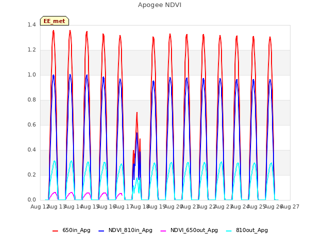 plot of Apogee NDVI