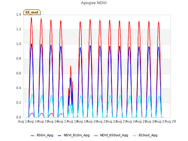 plot of Apogee NDVI