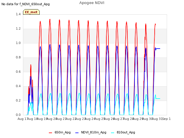 plot of Apogee NDVI