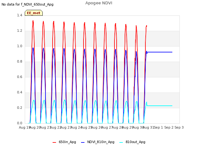 plot of Apogee NDVI